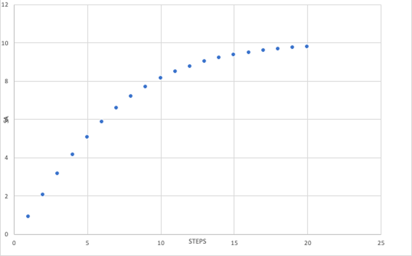 Figure 1. Depiction of smoothing function applied to scores. Note, that over small and moderate values (x-axis), the synthetic accessibility score (y-axis) behaves close to linear. In other words, the returned score corresponds to the number of synthetic steps predicted by the model. For a higher number of predicted synthesis steps (around 10 or above), the related score is smoothened such that the returned value is still close to (and not greater than) 10. This allows to re-scaling all considered cases to [0, 10] interval. 