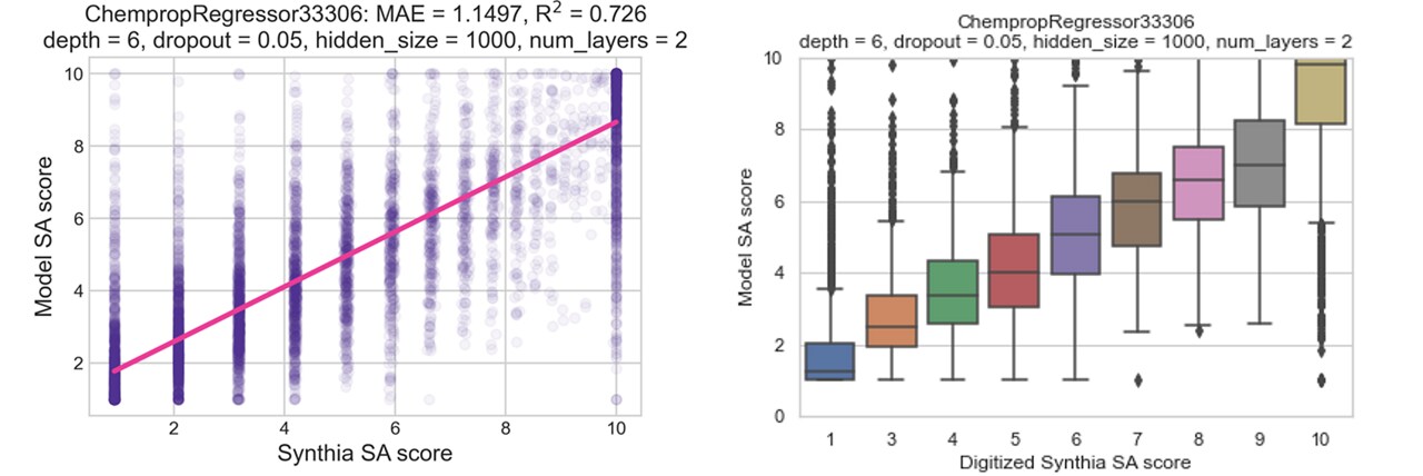 Figure 1. Depiction of smoothing function applied to scores. Note, that over small and moderate values (x-axis), the synthetic accessibility score (y-axis) behaves close to linear. In other words, the returned score corresponds to the number of synthetic steps predicted by the model. For a higher number of predicted synthesis steps (around 10 or above), the related score is smoothened such that the returned value is still close to (and not greater than) 10. This allows to re-scaling all considered cases to [0, 10] interval. 