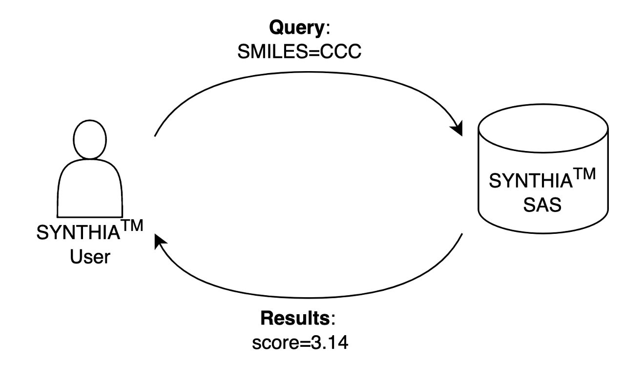 Figure 1. Depiction of smoothing function applied to scores. Note, that over small and moderate values (x-axis), the synthetic accessibility score (y-axis) behaves close to linear. In other words, the returned score corresponds to the number of synthetic steps predicted by the model. For a higher number of predicted synthesis steps (around 10 or above), the related score is smoothened such that the returned value is still close to (and not greater than) 10. This allows to re-scaling all considered cases to [0, 10] interval. 