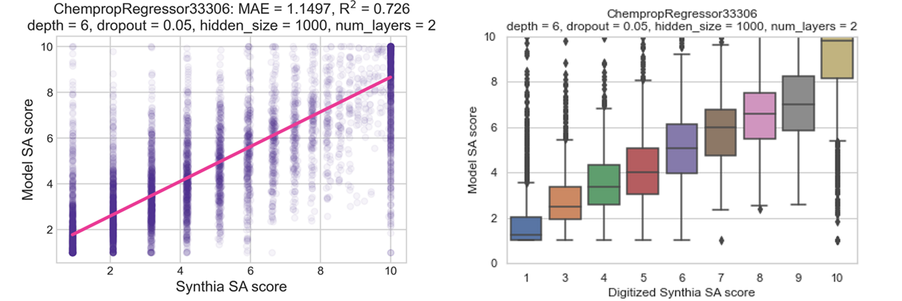 Figure 1. Depiction of smoothing function applied to scores. Note, that over small and moderate values (x-axis), the synthetic accessibility score (y-axis) behaves close to linear. In other words, the returned score corresponds to the number of synthetic steps predicted by the model. For a higher number of predicted synthesis steps (around 10 or above), the related score is smoothened such that the returned value is still close to (and not greater than) 10. This allows to re-scaling all considered cases to [0, 10] interval. 